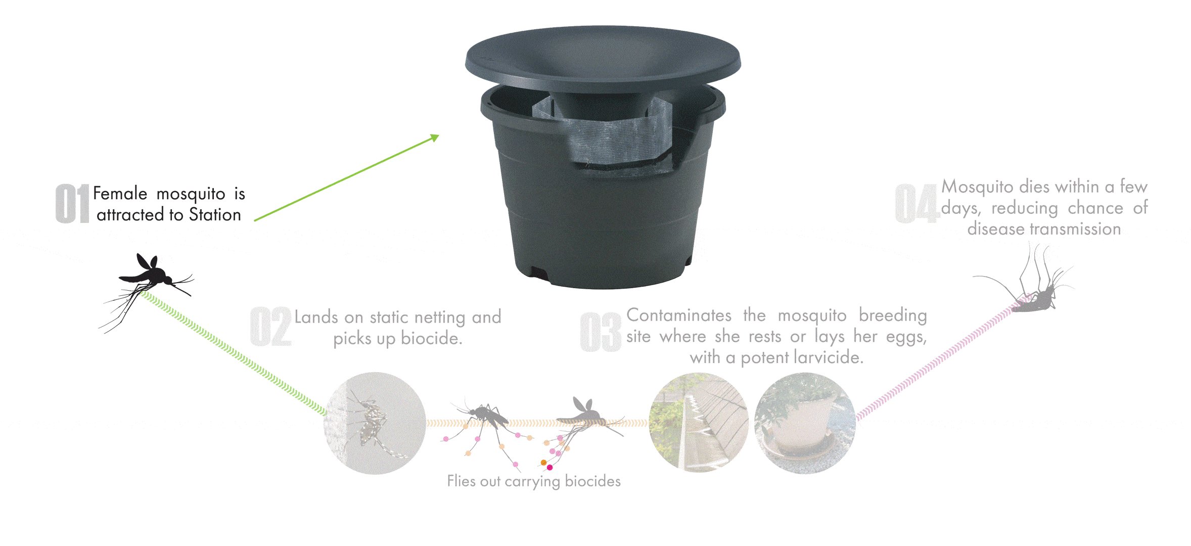 How In2Care mosquito stations work